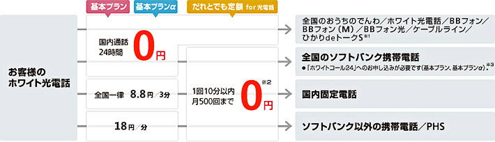 ホワイト光電話 料金表