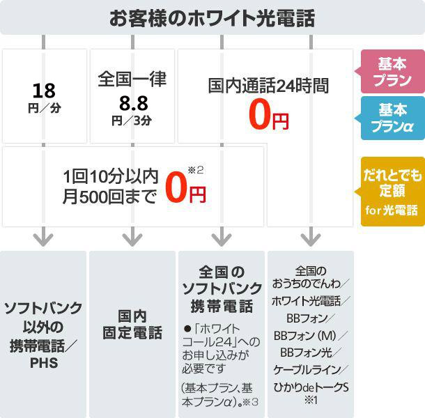 ホワイト光電話 料金表