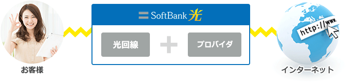 SoftBank 光 ソフトバンク光コラボレーションの概要